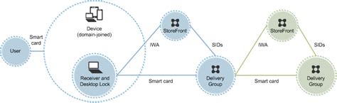 smart card verbose tracing|Timeout issue while reading smart card. : r/Citrix .